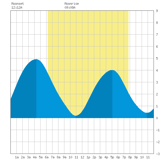 Coopers Creek bridge tide chart for Tuesday, April 21, 2026