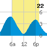 Coopers Creek bridge tide chart for Wednesday, April 22, 2026