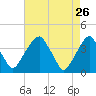 Coopers Creek bridge tide chart for Sunday, April 26, 2026