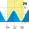 Coopers Creek bridge tide chart for Tuesday, April 28, 2026