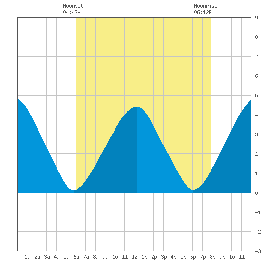 Coopers Creek bridge tide chart for Wednesday, April 29, 2026