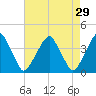 Coopers Creek bridge tide chart for Wednesday, April 29, 2026