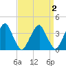 Coopers Creek bridge tide chart for Thursday, April 2, 2026