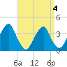 Coopers Creek bridge tide chart for Saturday, April 4, 2026