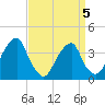 Coopers Creek bridge tide chart for Sunday, April 5, 2026