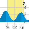 Coopers Creek bridge tide chart for Tuesday, April 7, 2026