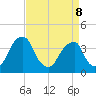 Coopers Creek bridge tide chart for Wednesday, April 8, 2026