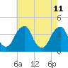 Coopers Creek bridge tide chart for Monday, May 11, 2026