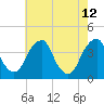 Coopers Creek bridge tide chart for Tuesday, May 12, 2026
