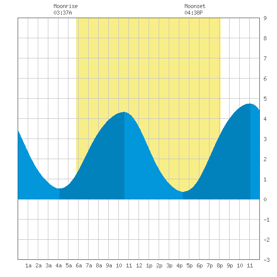 Coopers Creek bridge tide chart for Wednesday, May 13, 2026