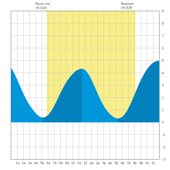Coopers Creek bridge tide chart for Thursday, May 14, 2026