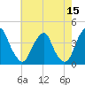 Coopers Creek bridge tide chart for Friday, May 15, 2026