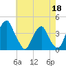 Coopers Creek bridge tide chart for Monday, May 18, 2026