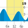 Coopers Creek bridge tide chart for Tuesday, May 19, 2026