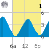Coopers Creek bridge tide chart for Friday, May 1, 2026