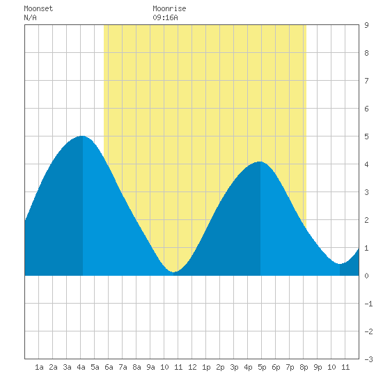 Coopers Creek bridge tide chart for Wednesday, May 20, 2026