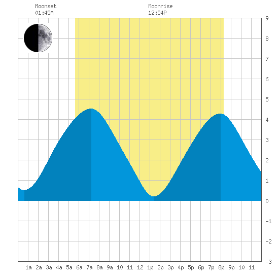 Coopers Creek bridge tide chart for Saturday, May 23, 2026