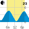 Coopers Creek bridge tide chart for Saturday, May 23, 2026
