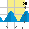 Coopers Creek bridge tide chart for Monday, May 25, 2026