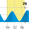 Coopers Creek bridge tide chart for Tuesday, May 26, 2026