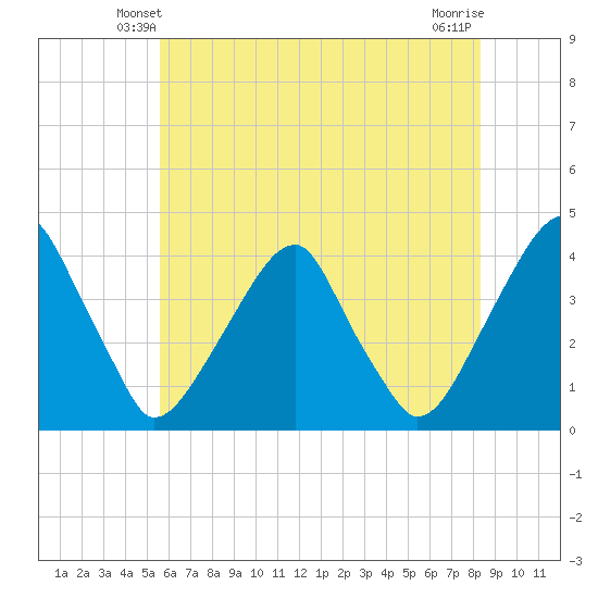 Coopers Creek bridge tide chart for Thursday, May 28, 2026