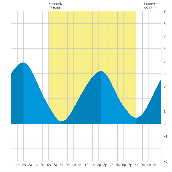 Coopers Creek bridge tide chart for Saturday, May 2, 2026