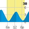 Coopers Creek bridge tide chart for Saturday, May 30, 2026