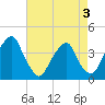Coopers Creek bridge tide chart for Sunday, May 3, 2026