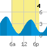 Coopers Creek bridge tide chart for Monday, May 4, 2026
