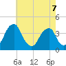 Coopers Creek bridge tide chart for Thursday, May 7, 2026