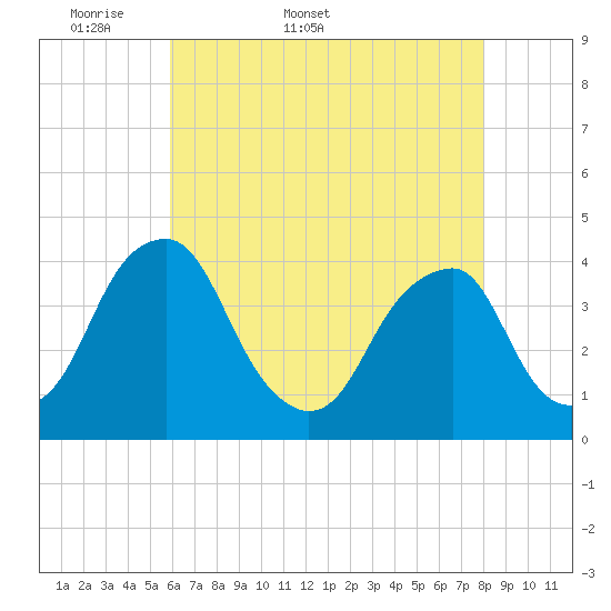 Coopers Creek bridge tide chart for Friday, May 8, 2026