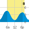 Coopers Creek bridge tide chart for Friday, May 8, 2026
