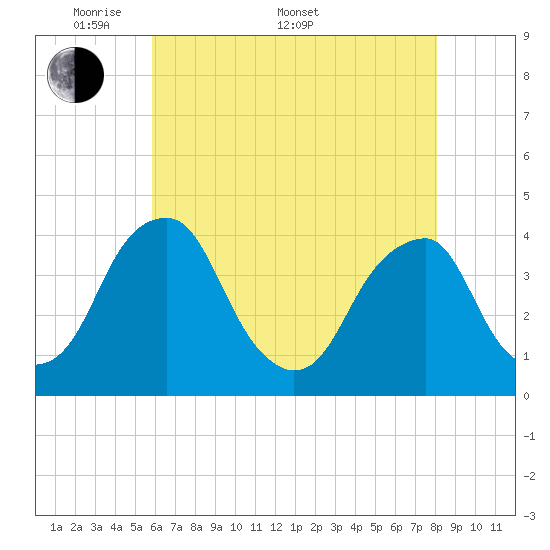 Coopers Creek bridge tide chart for Saturday, May 9, 2026