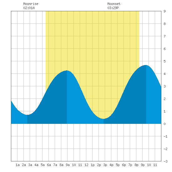 Coopers Creek bridge tide chart for Wednesday, June 10, 2026