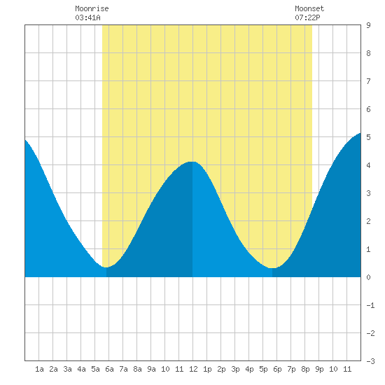 Coopers Creek bridge tide chart for Saturday, June 13, 2026