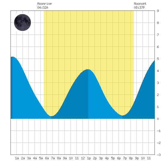 Coopers Creek bridge tide chart for Sunday, June 14, 2026