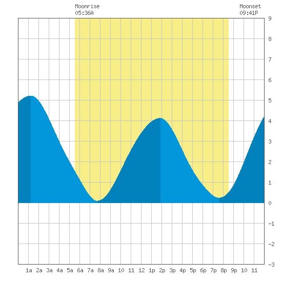 Coopers Creek bridge tide chart for Monday, June 15, 2026