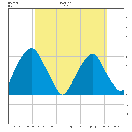 Coopers Creek bridge tide chart for Friday, June 19, 2026