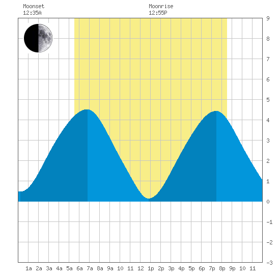 Coopers Creek bridge tide chart for Sunday, June 21, 2026