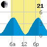 Coopers Creek bridge tide chart for Sunday, June 21, 2026