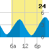 Coopers Creek bridge tide chart for Wednesday, June 24, 2026