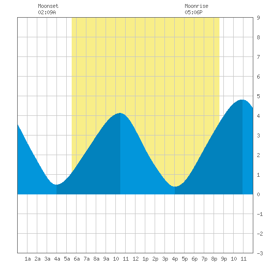 Coopers Creek bridge tide chart for Thursday, June 25, 2026