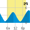 Coopers Creek bridge tide chart for Thursday, June 25, 2026