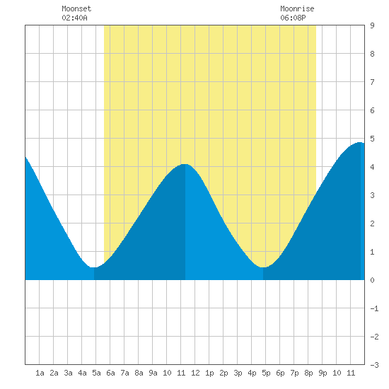Coopers Creek bridge tide chart for Friday, June 26, 2026