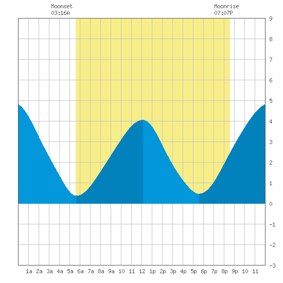 Coopers Creek bridge tide chart for Saturday, June 27, 2026