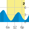 Coopers Creek bridge tide chart for Tuesday, June 2, 2026