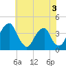 Coopers Creek bridge tide chart for Wednesday, June 3, 2026