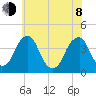 Coopers Creek bridge tide chart for Monday, June 8, 2026