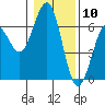 Coos Bay tide chart for Sunday, January 10, 2021