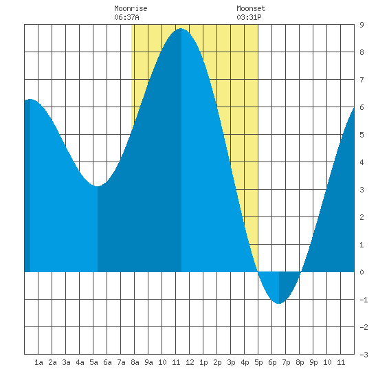 Coos Bay tide chart for Monday, January 11, 2021